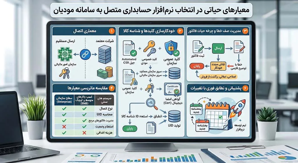 معیارهای حیاتی در انتخاب نرم افزار حسابداری متصل به سامانه مودیان