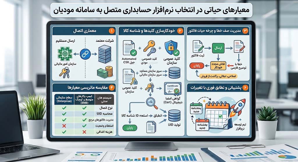 معیارهای حیاتی در انتخاب نرم افزار حسابداری متصل به سامانه مودیان