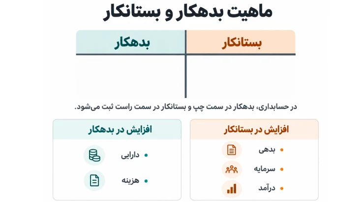تصویری از شکل بدهکاری و بستانکاری