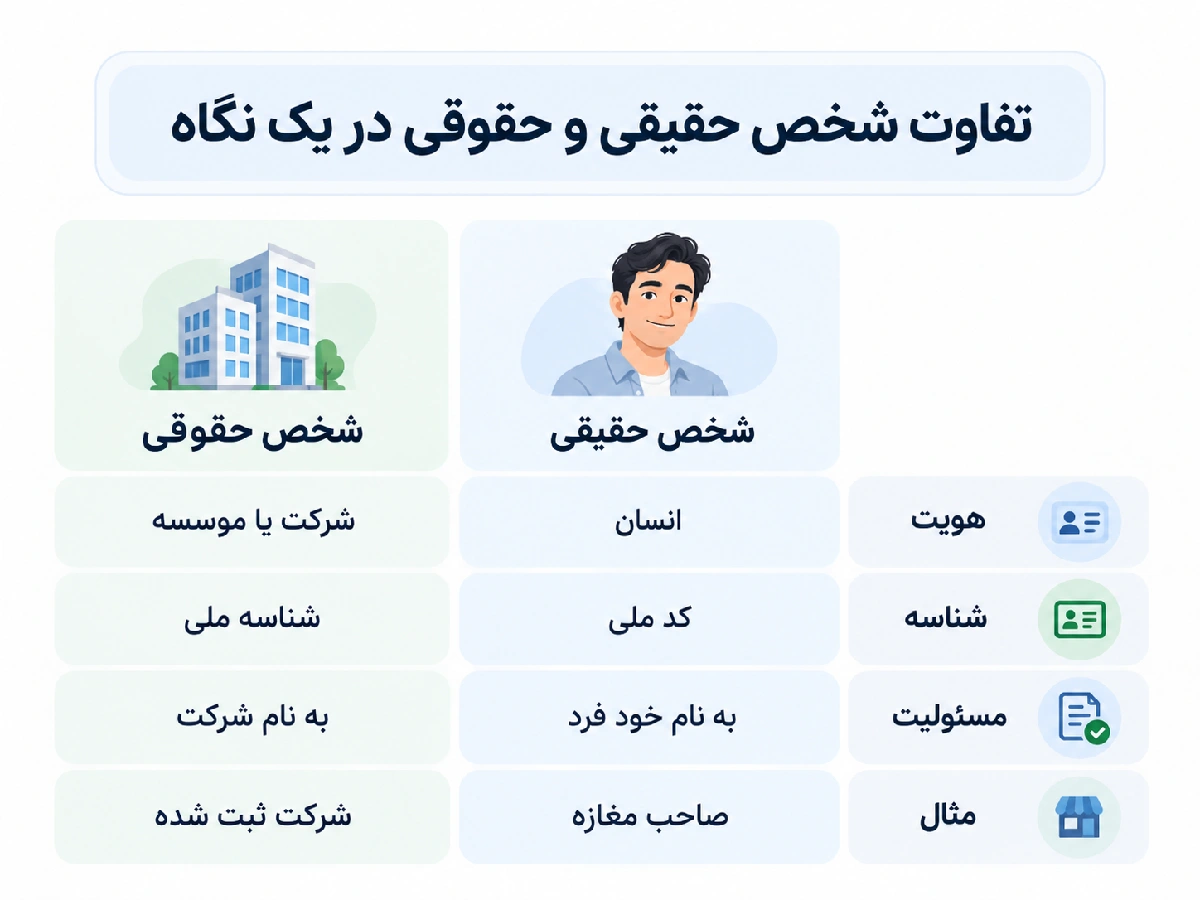 تصویر مقایسه ای شخص حقیقی و حقوقی