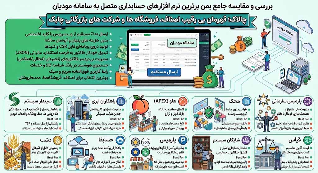 بررسی و مقایسه جامع برترین نرم افزارهای حسابداری متصل به سامانه مودیان