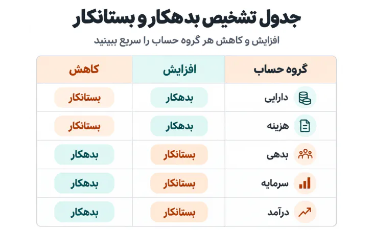 تصویر جدول تشخیص بدهکار و بستانکار