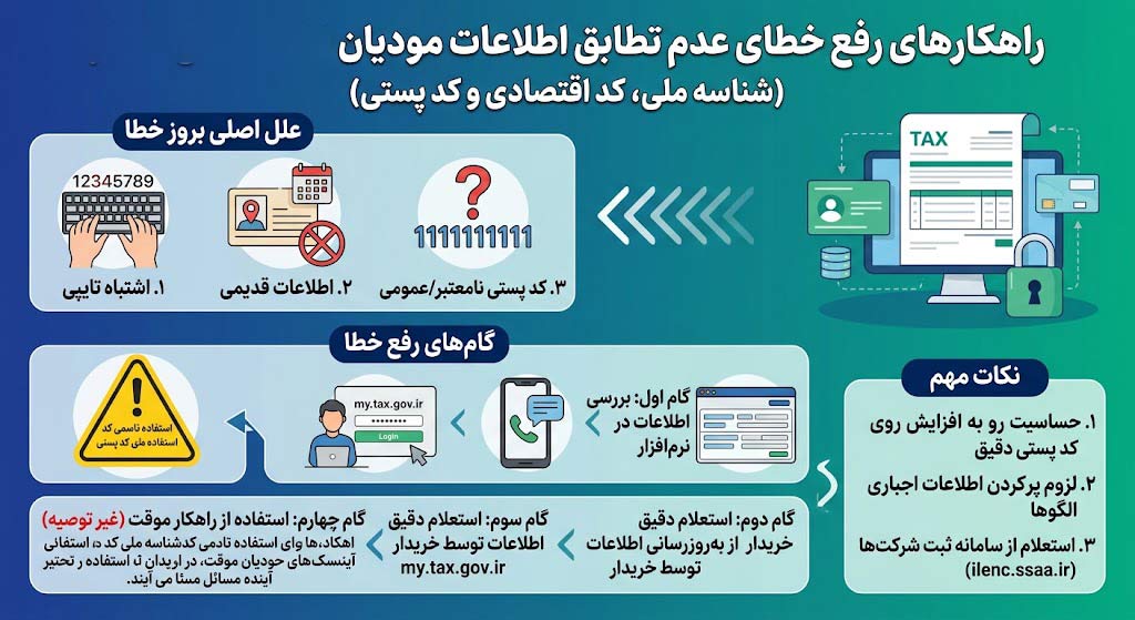 خطای عدم تطابق شناسه ملی/کد اقتصادی خریدار با آدرس و کد پستی