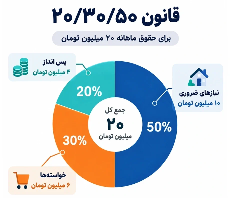تصویری چارتی از قانون ۵۰ ۳۰ ۲۰ 