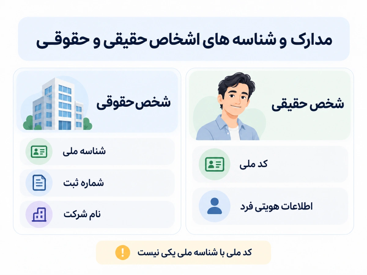 تصویر مقایسه ای مدارک اشخاص حقیقی و حقویقی