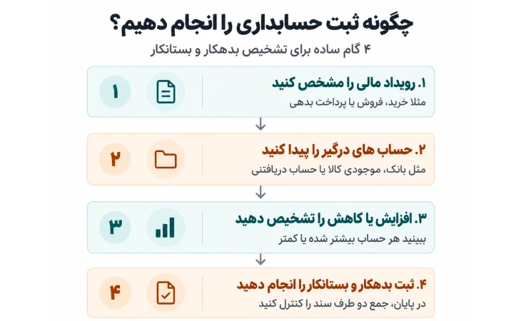 تصویر نحوه بدهکار و بستانکار را در سند حسابداری