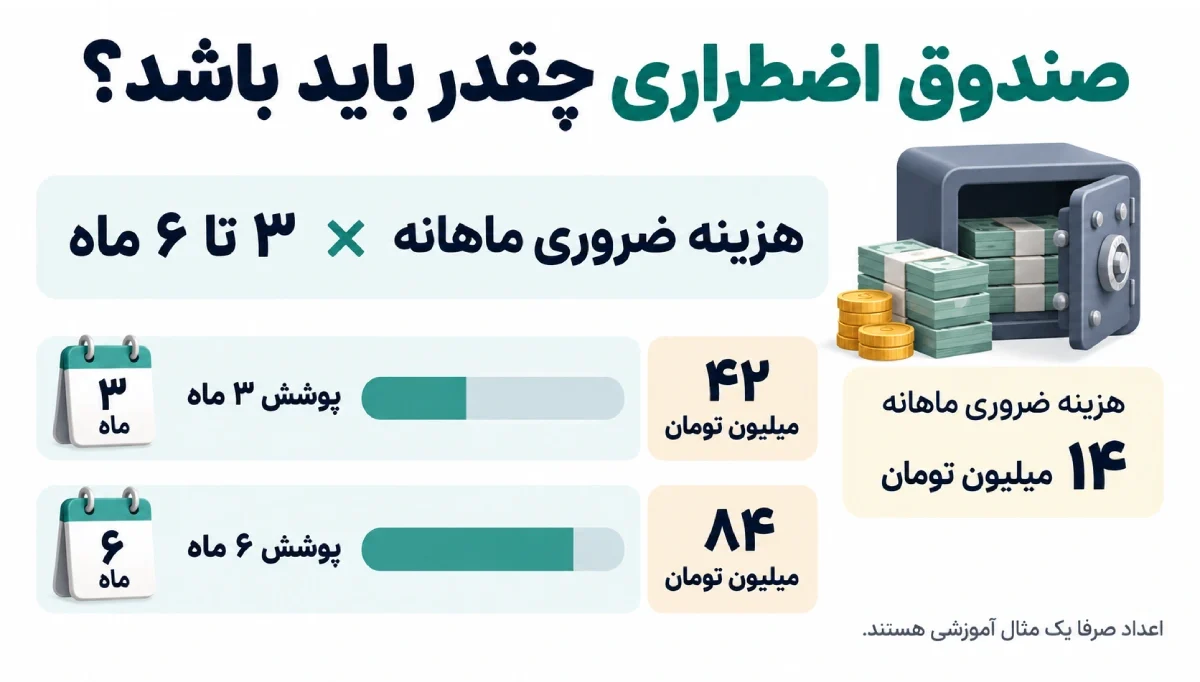 تصویری از مثال صندوق اضظراری پول