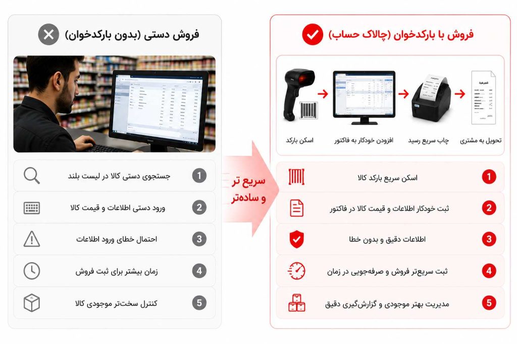 فروش سریع با نرم افزار بارکدخوان سوپرمارکت